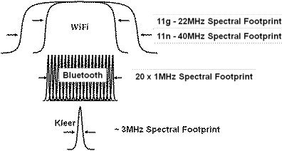  Bluetooth