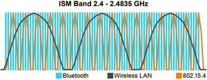  Bluetooth